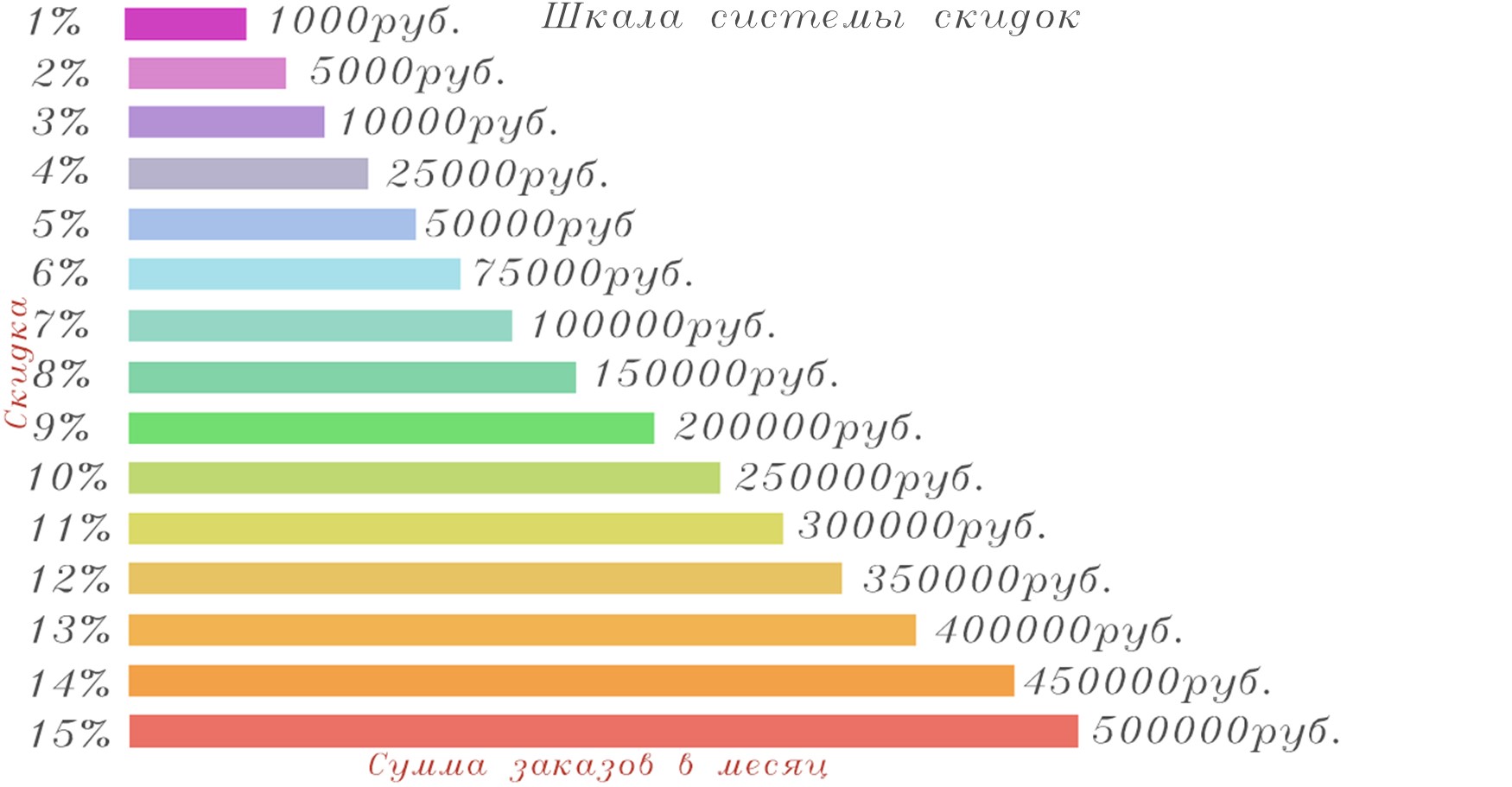 Система скидок